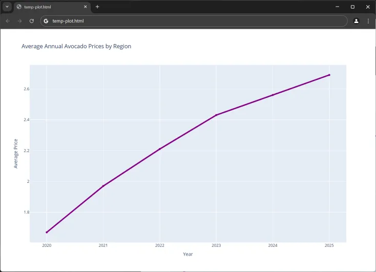 Plotly line chart showing average annual avocado prices for Mexico origin over six years with a purple line
