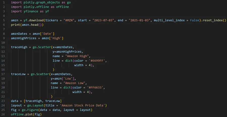 Python code adding a second Scatter trace for Amazon Low prices alongside the High prices trace