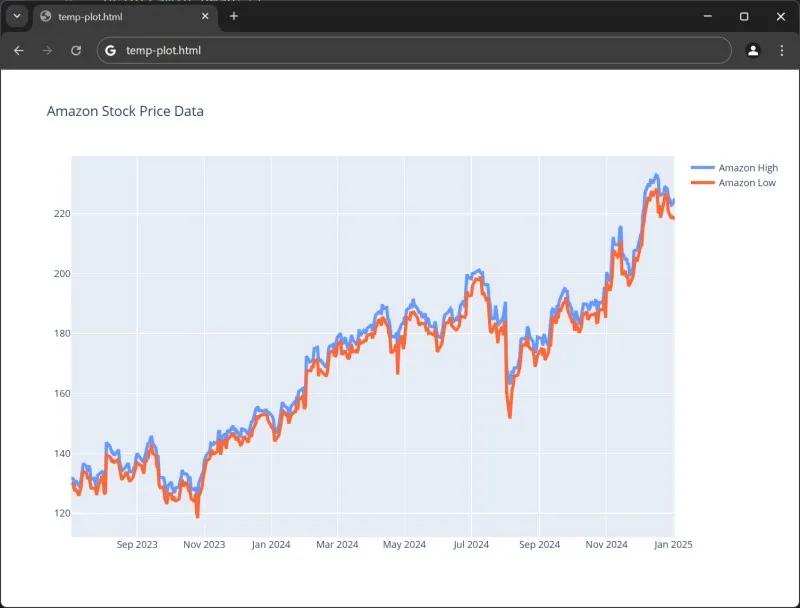 Plotly line chart with two overlapping lines showing Amazon stock High and Low prices over 18 months with a legend