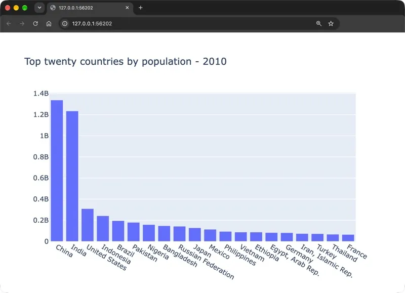 Plotly bar chart showing the top 20 countries by population for 2010 sorted from largest to smallest